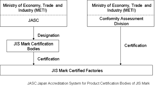 Figure. JIS Mark Certification for foreign factories