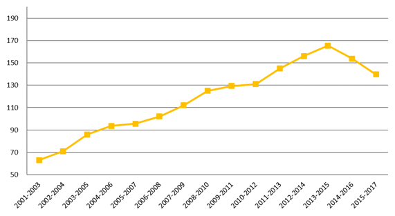 Figure. International Standards Proposed by Japan (Combined ISO and IEC Total)