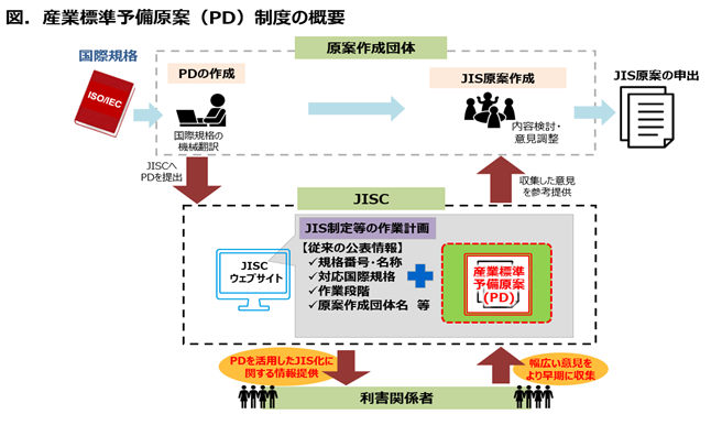 産業標準予備原案（PD)制度の概要