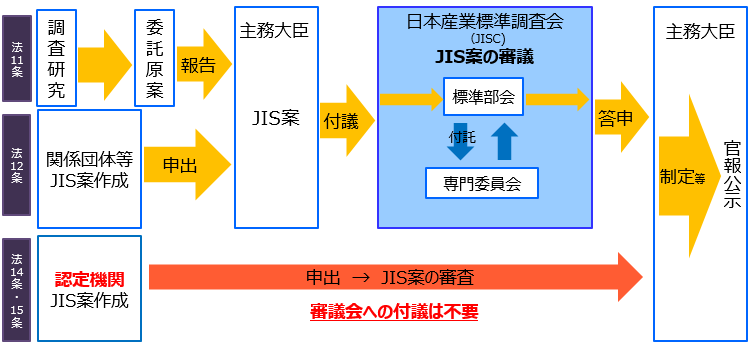JISの制定等のプロセス